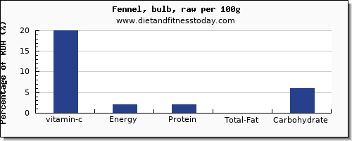 vitamin c and nutrition facts in fennel per 100g